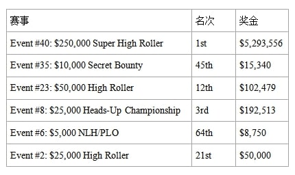 【EV撲克】2023WSOP：Shaun Deeb领跑WSOP年度玩家排行榜