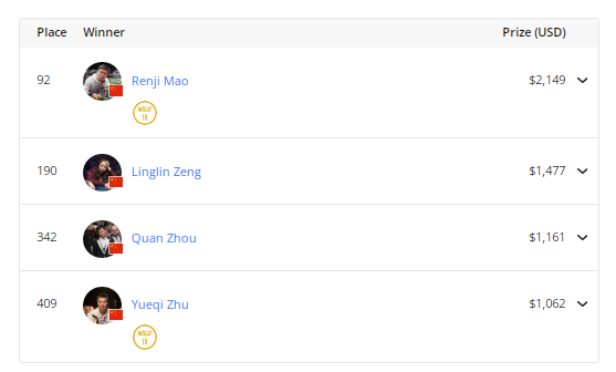 【EV扑克】2023 WSOP | 赛事#71 中国选手李桐，周全和Ren Lin顺利晋级下一轮