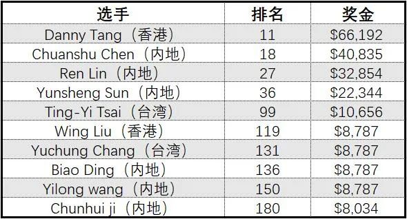 【EV扑克】快讯：重庆选手蒲蔚然夺WSOP赛事#65比赛金手链，奖金超680W！