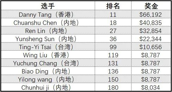 【EV撲克】快讯：重庆选手蒲蔚然夺WSOP赛事#65比赛金手链，奖金超680W！