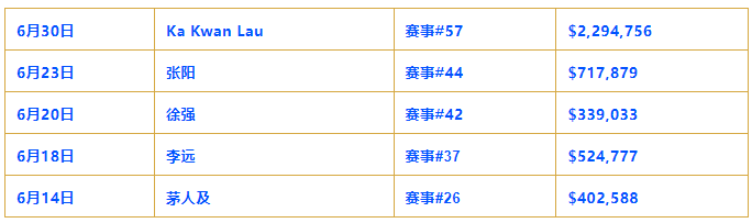 【EV扑克】快讯：重庆选手蒲蔚然夺WSOP赛事#65比赛金手链，奖金超680W！