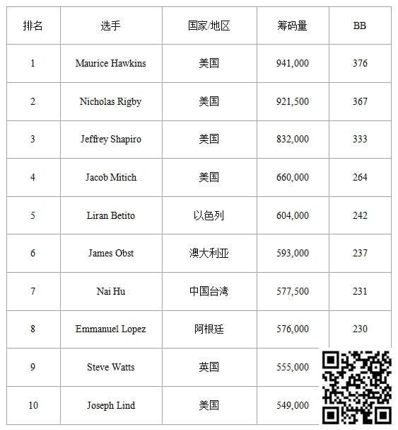 【EV 扑克】WSOP 史上最大！10043 人参赛，1210 万刀冠军奖金，3663 人晋级 Day3