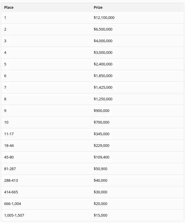 【EV撲克】WSOP史上最大！10043人参赛，1210万刀冠军奖金，3663人晋级Day3