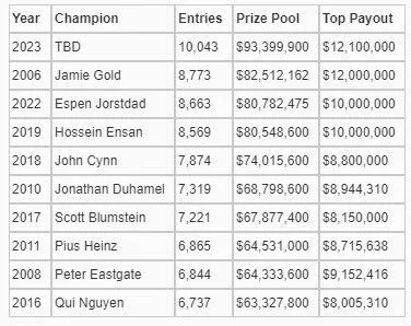 【EV扑克】WSOP史上最大！10043人参赛，1210万刀冠军奖金，3663人晋级Day3