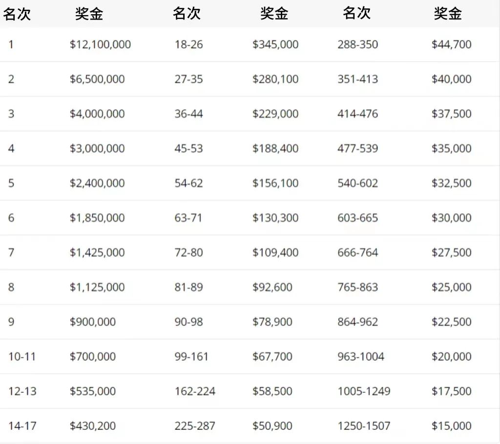 【EV 扑克】2023WSOP 主赛 Day3 结束 Tom Dwan 被淘汰，冠军奖金$12,100,000！