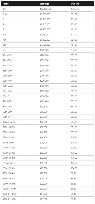 【EV撲克】话题 | WSOP客户想要更均衡的奖金结构？