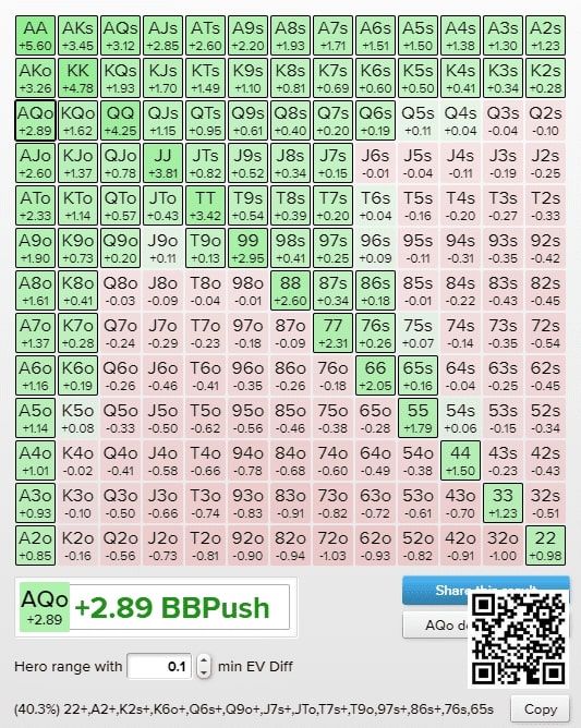 【EV撲克】教学：码量仅剩15bb-时，这4种错误几乎人人会犯