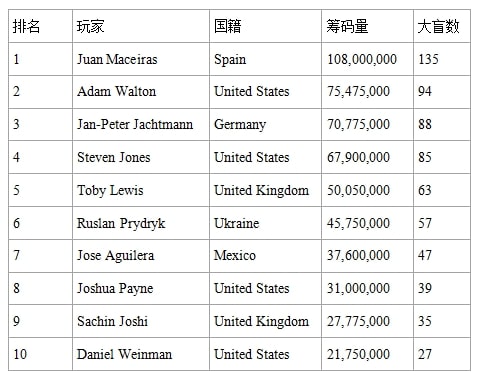 【EV 扑克】2023WSOP 主赛事 Day7 结束 15 强名单出炉！