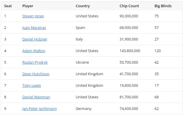 【EV撲克】2023WSOP主赛事九人决赛桌名单出炉！