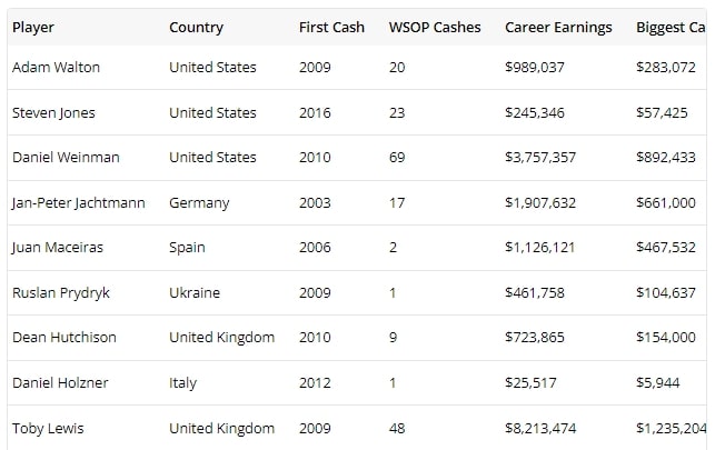 【EV 扑克】2023WSOP｜主赛事 9 人桌诞生，中国玩家周墨闯进赛事#85 决赛桌