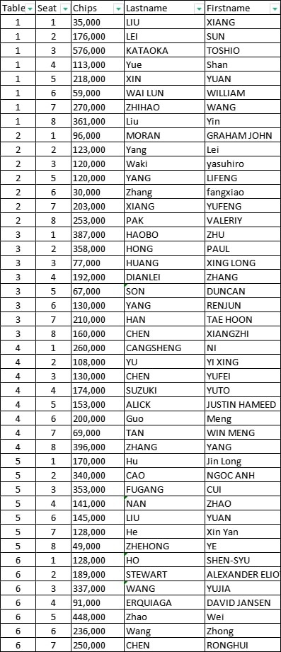 【EV 扑克】WPT 韩国站第二天：开幕赛 b 组 195 人次，Day2 座位表出炉，中国选手 Yuan Xin 斩获深筹赛冠军