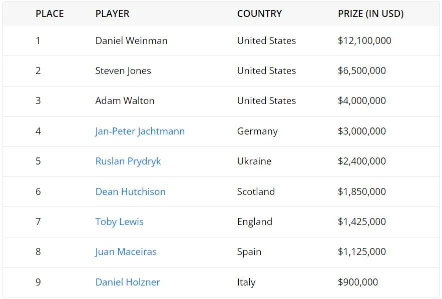 【EV扑克】2023 WSOP | Daniel Weinman夺得主赛事冠军，奖金：1210万美元