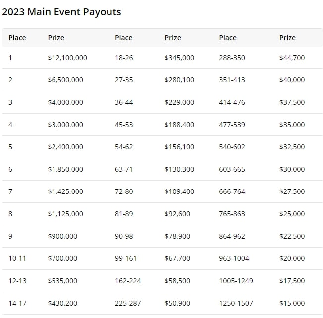 快讯：史上奖金最高WSOP主赛冠军出炉，豪揽1210万美金！仅48手牌就结束战斗