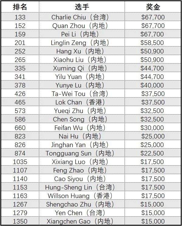 【EV撲克】快讯：史上奖金最高WSOP主赛冠军出炉，豪揽1210万美金！仅48手牌就结束战斗