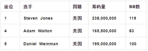 【EV扑克】2023WSOP主赛有奖竞猜，皇家同花顺赔率高达1:75000
