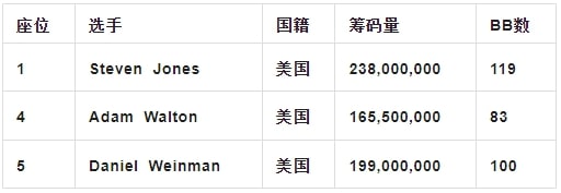 【EV 扑克】2023WSOP 主赛有奖竞猜，皇家同花顺赔率高达 1:75000