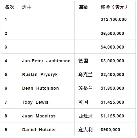 【EV 扑克】2023WSOP 主赛有奖竞猜，皇家同花顺赔率高达 1:75000