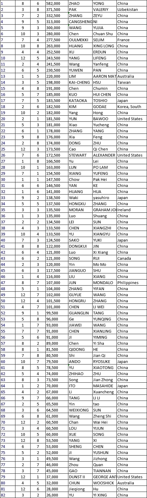 【EV扑克】WPT韩国站主赛Day1A组252人次，B组232人次参赛，Yong Zhao登顶B组CL