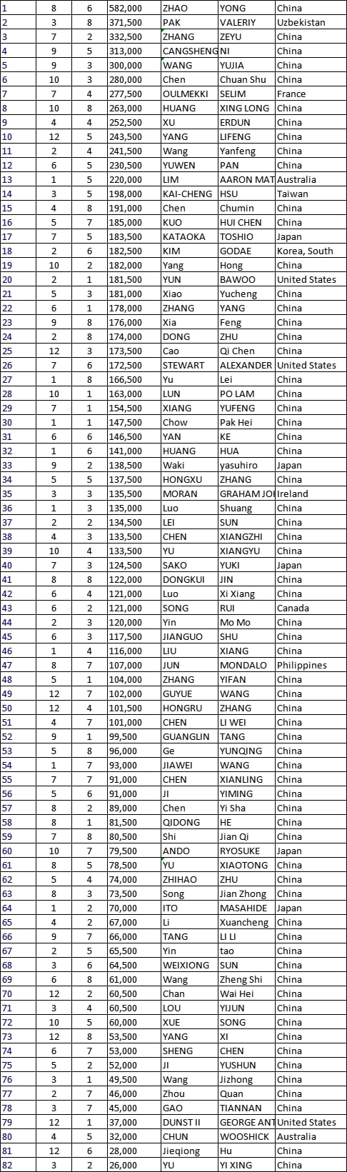 【EV撲克】WPT韩国站主赛Day1A组252人次，B组232人次参赛，Yong Zhao登顶B组CL