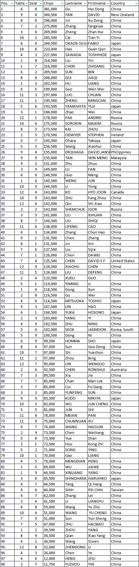 【EV撲克】WPT韩国站主赛Day1A组252人次，B组232人次参赛，Yong Zhao登顶B组CL