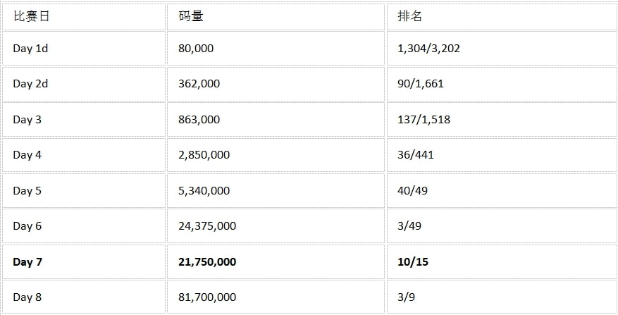 【EV扑克】大学辍学全职打牌，他花了16年登顶WSOP主赛冠军！