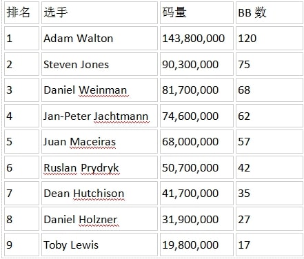 【EV撲克】大学辍学全职打牌，他花了16年登顶WSOP主赛冠军！