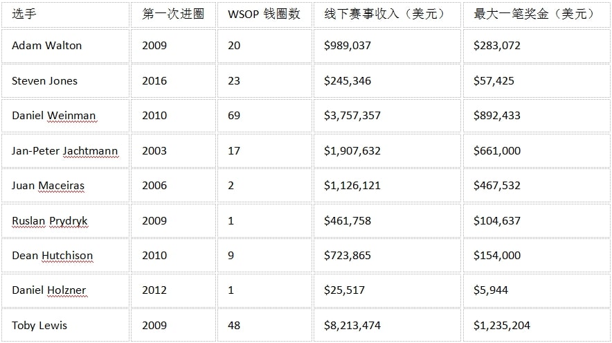 【EV扑克】大学辍学全职打牌，他花了16年登顶WSOP主赛冠军！