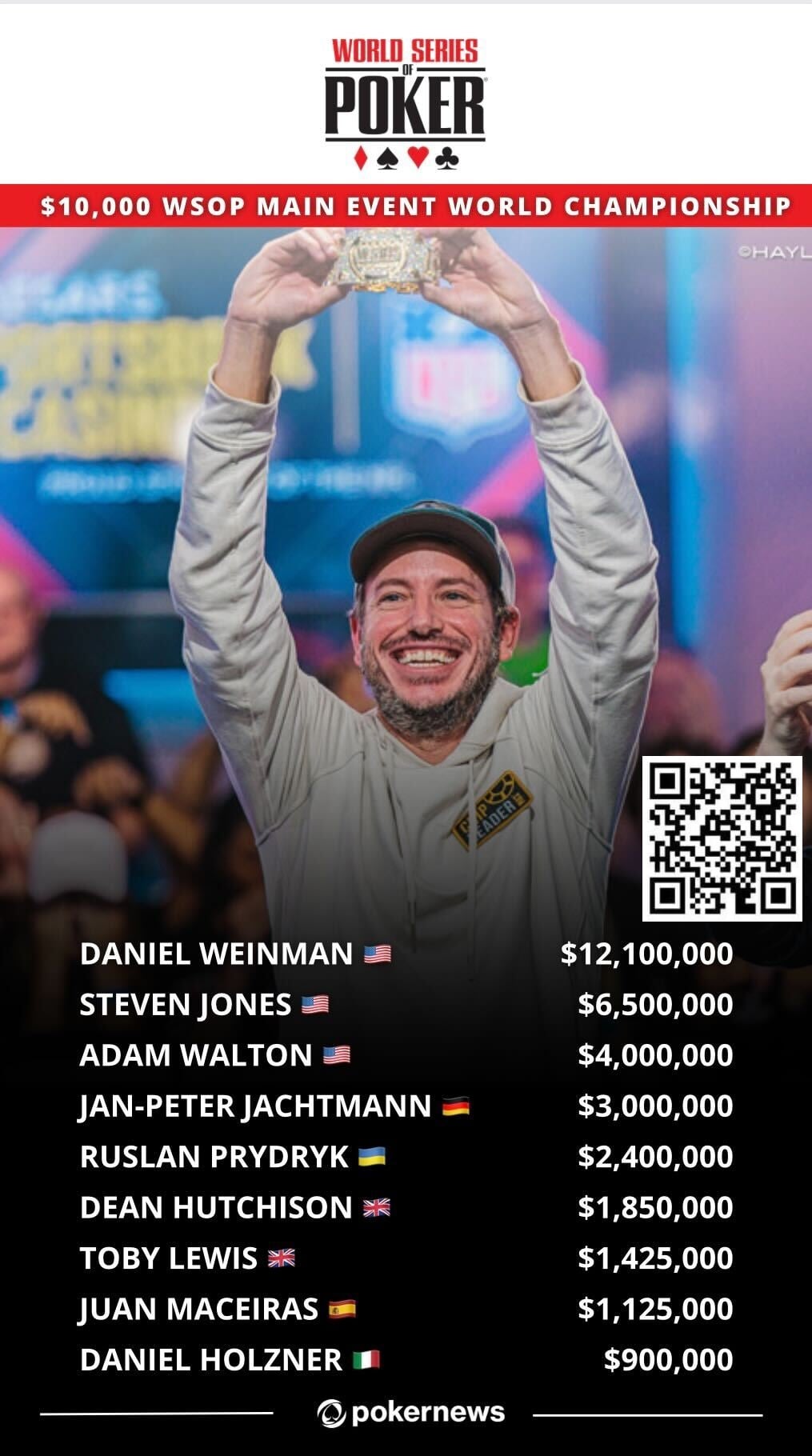 【EV 扑克】大学辍学全职打牌，他花了 16 年登顶 WSOP 主赛冠军！