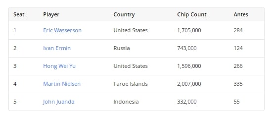 【EV扑克】2023 WSOP | Daniel Weinman夺得主赛事冠军，奖金：1210万美元