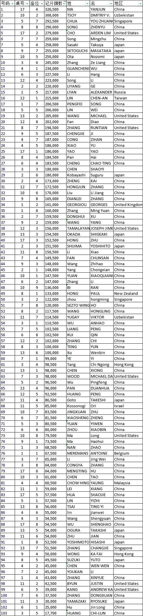 【EV撲克】WPT韩国站主赛Day1C：274人次参赛，好莱坞女星Arden Cho强势ALL IN，Day2座位表出炉，烟火晚会闹赛场