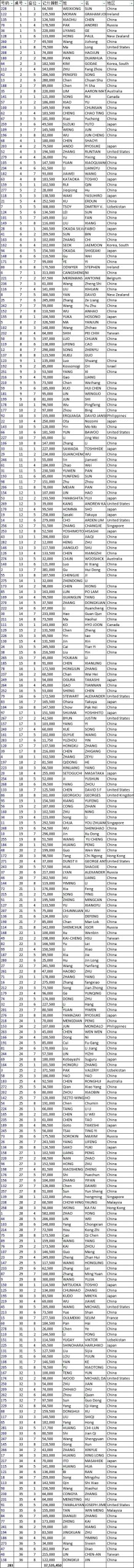 【EV扑克】WPT韩国站主赛Day1C：274人次参赛，好莱坞女星Arden Cho强势ALL IN，Day2座位表出炉，烟火晚会闹赛场