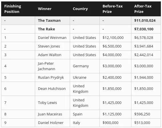 【EV撲克】WSOP结束，“国税局”登场，有玩家得交47%的税