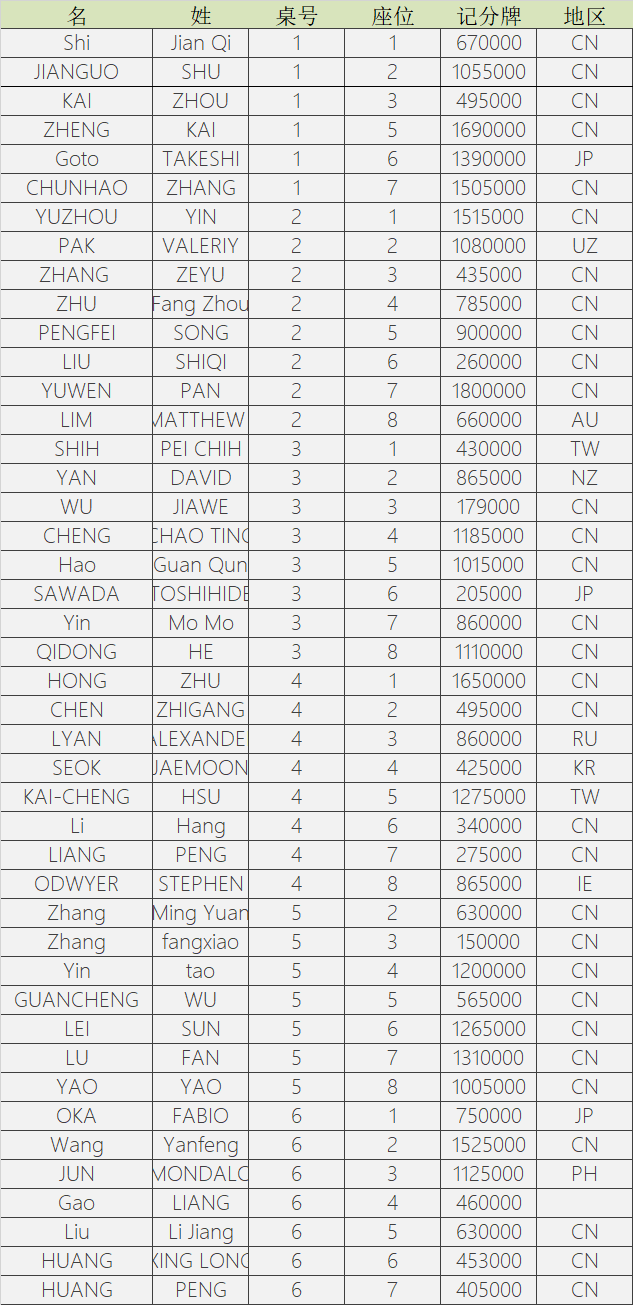 【EV扑克】WPT韩国站主赛Day2：757人次参赛创造22.4亿韩元奖励，Day3座位表出炉，单日赛冠军产生