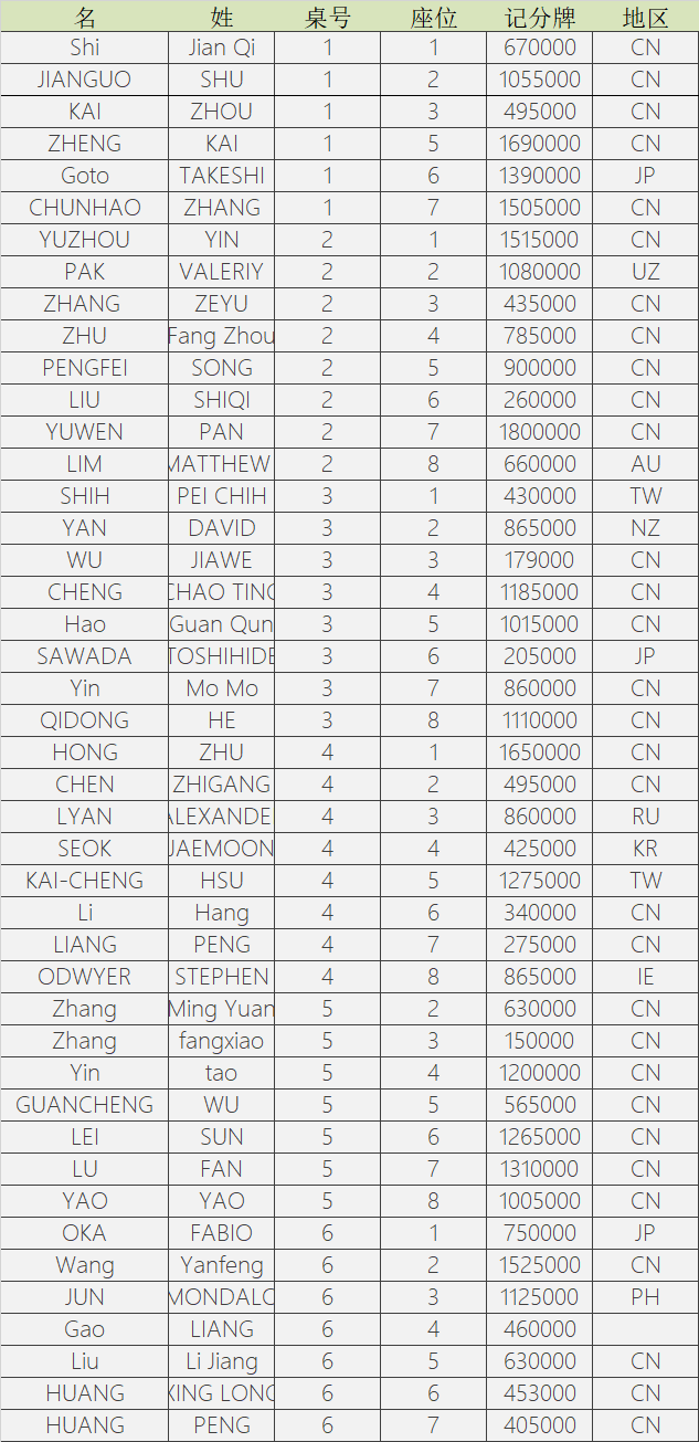 【EV 扑克】WPT 韩国站主赛 Day2：757 人次参赛创造 22.4 亿韩元奖励，Day3 座位表出炉，单日赛冠军产生