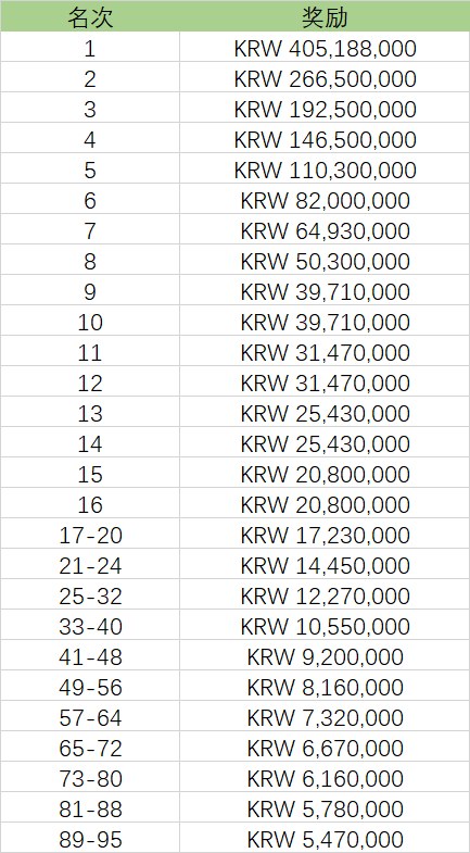 【EV 扑克】WPT 韩国站主赛 Day2：757 人次参赛创造 22.4 亿韩元奖励，Day3 座位表出炉，单日赛冠军产生