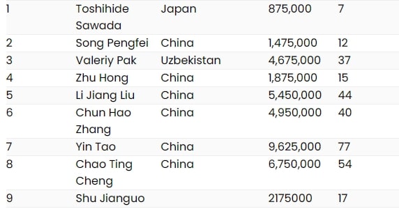 【EV扑克】WPT韩国站主赛FT产生：华夏有为团团成超级CL，FT 8人资料背景抢先看