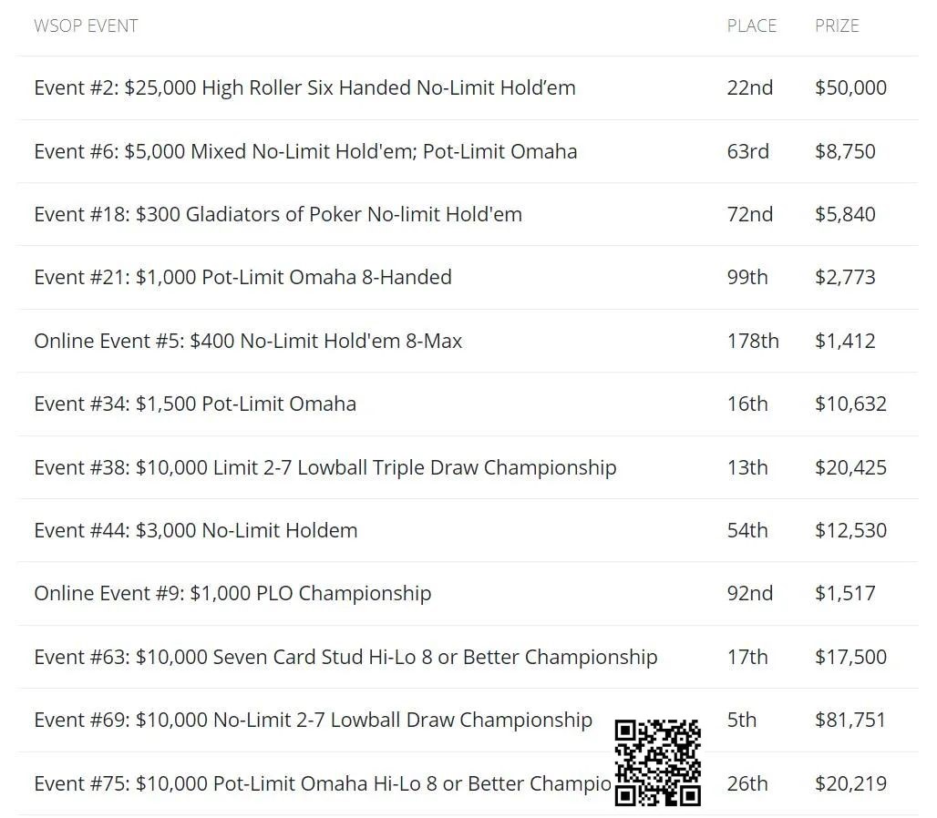 【EV撲克】丹牛连亏两年：打进20个WSOP奖励圈，却损失742,807美元