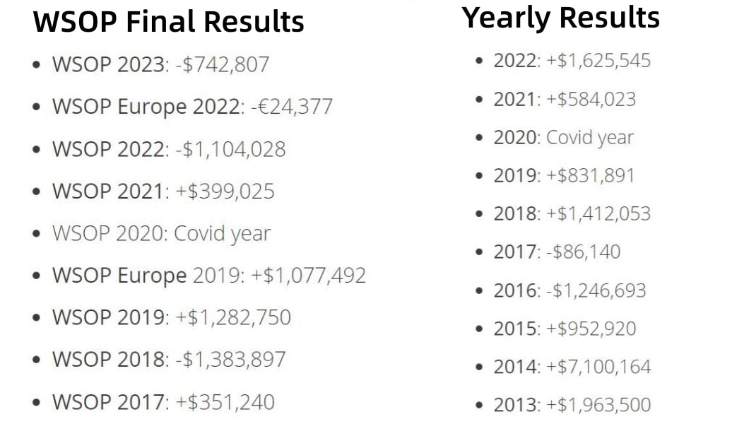 【EV 扑克】丹牛连亏两年：打进 20 个 WSOP 奖励圈，却损失 742,807 美元