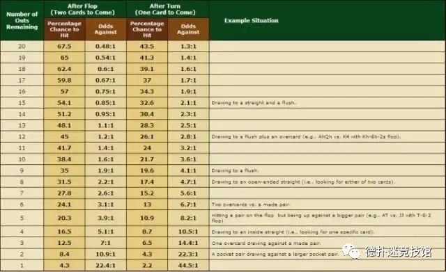 【EV扑克】教学：德州扑克中的数学概率，你知道吗？