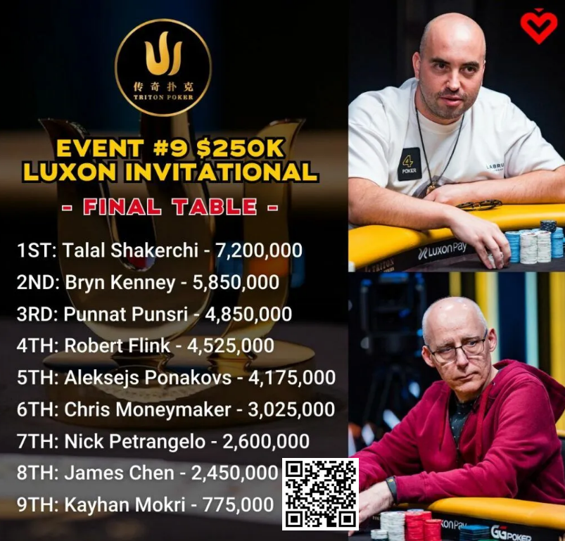 【APL扑克】​简讯 | Talal Shakerchi 领跑25万美元Luxon邀请赛决赛桌