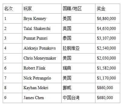 Bryn Kenney重回全球扑克奖金榜第一位，总奖金超过00万！