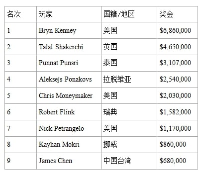 【EV撲克】Bryn Kenney重回全球扑克奖金榜第一位，总奖金超过$6000万！