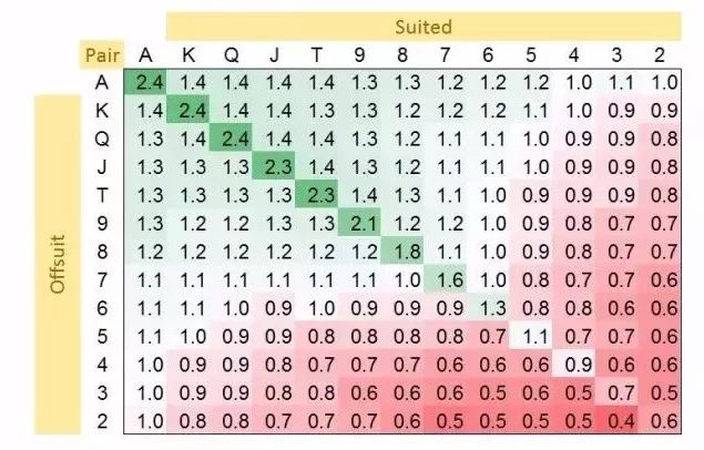 【EV撲克】玩法：德州扑克“可玩指数”，告诉你哪些起手牌能玩，哪些是坑