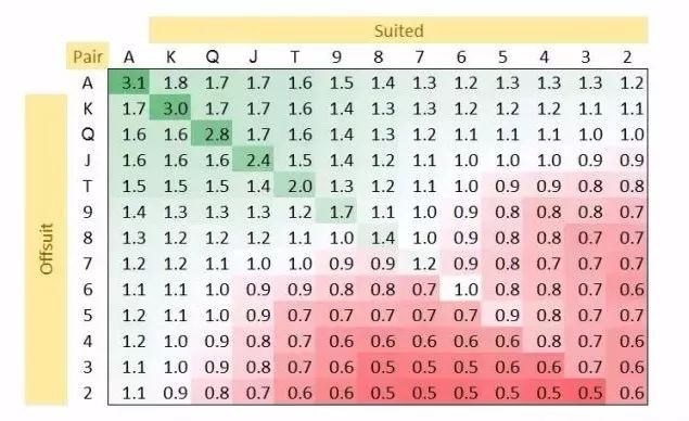 【EV撲克】玩法：德州扑克“可玩指数”，告诉你哪些起手牌能玩，哪些是坑