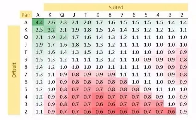 【EV撲克】玩法：德州扑克“可玩指数”，告诉你哪些起手牌能玩，哪些是坑