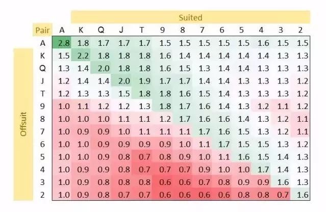 【EV撲克】玩法：德州扑克“可玩指数”，告诉你哪些起手牌能玩，哪些是坑