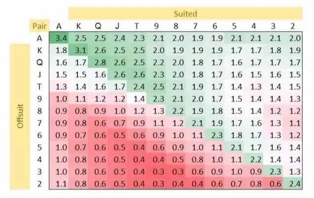 【WPT扑克】玩法：德州扑克“可玩指数”，告诉你哪些起手牌能玩，哪些是坑