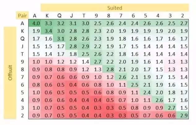 【EV撲克】玩法：德州扑克“可玩指数”，告诉你哪些起手牌能玩，哪些是坑