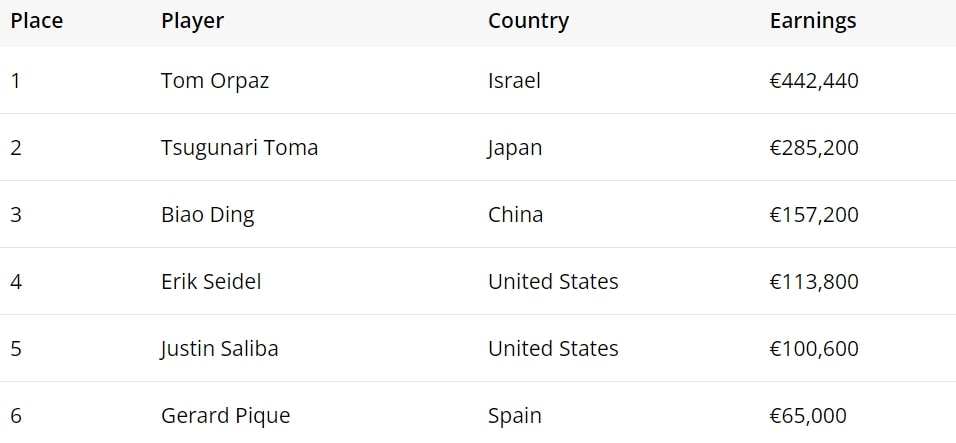 【APT扑克】EPT巴塞罗那 | 丁彪获€50,000超豪赛季军，孙云升、余磊晋级€3,000神秘赏金赛Day2