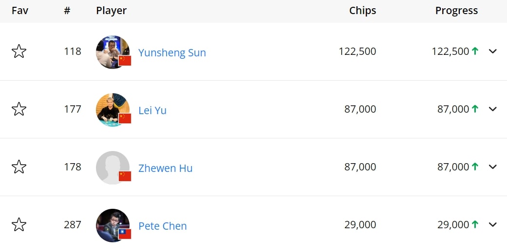 【EV 扑克】EPT 巴塞罗那 | 丁彪获€50,000 超豪赛季军，孙云升、余磊晋级€3,000 神秘赏金赛 Day2